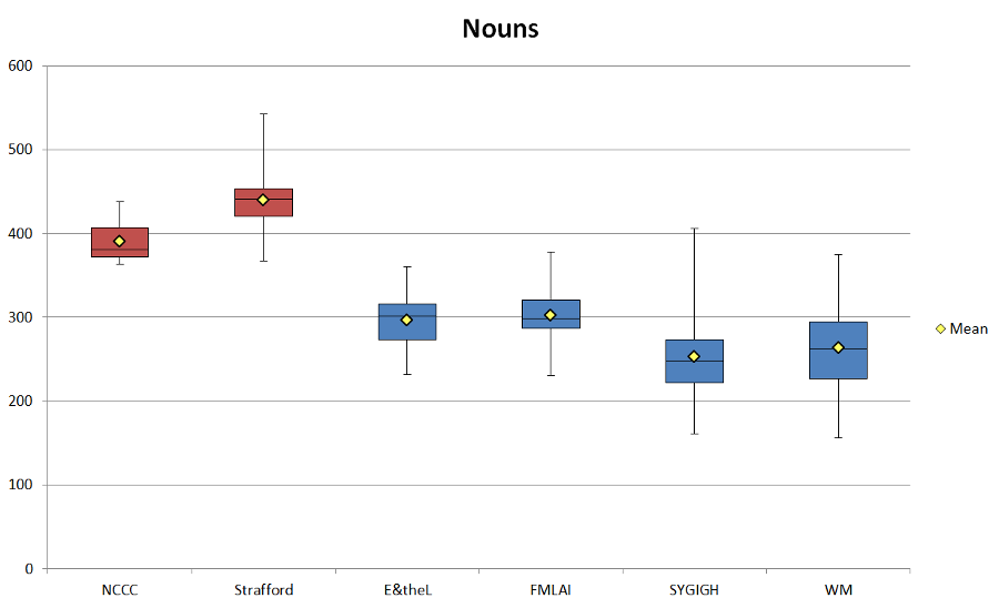 Figure 3. Normalized noun frequencies per thousand words (ptw) in the corpus.
