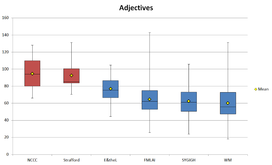 Figure 4. Normalized adjective frequencies (ptw) in the corpus.