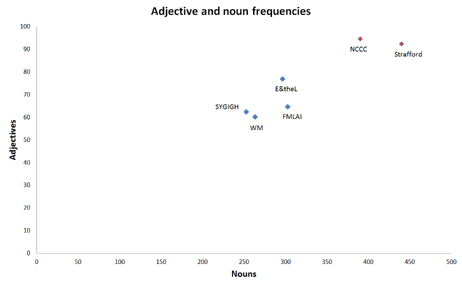 Figure 5. Scatter plot of the mean noun and adjective frequencies in the sub-corpora.