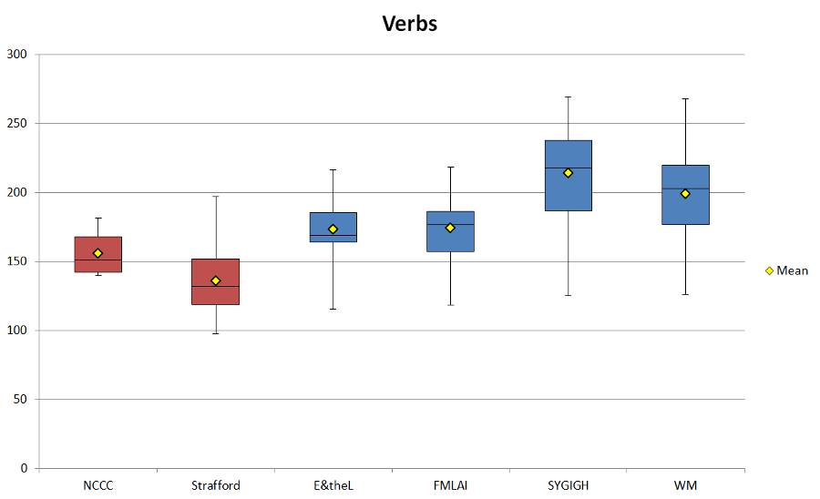Figure 6. Normalized verb frequencies (ptw) in the corpus.