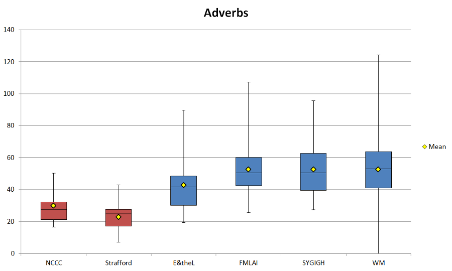 Figure 7. Normalized adverb frequencies (ptw) in the corpus.