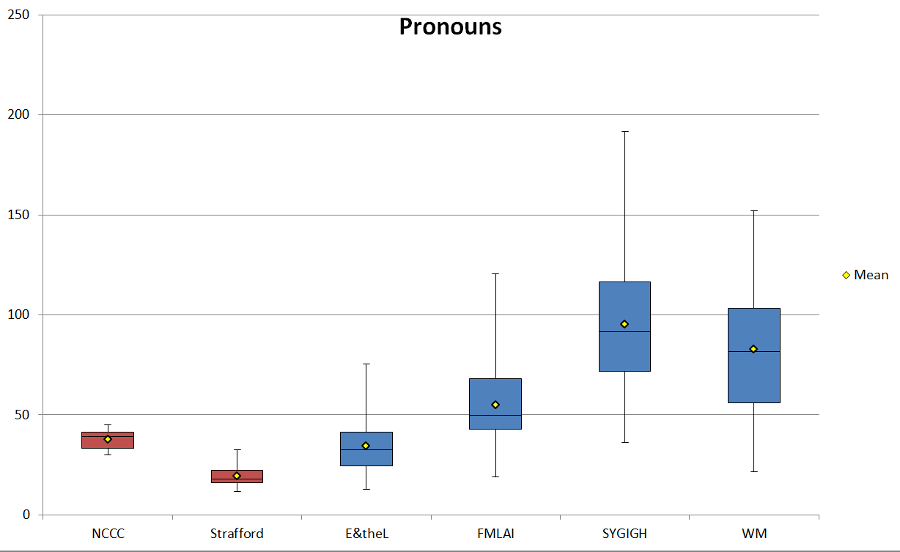 Figure 8. Normalized pronoun frequencies (ptw) in the corpus.