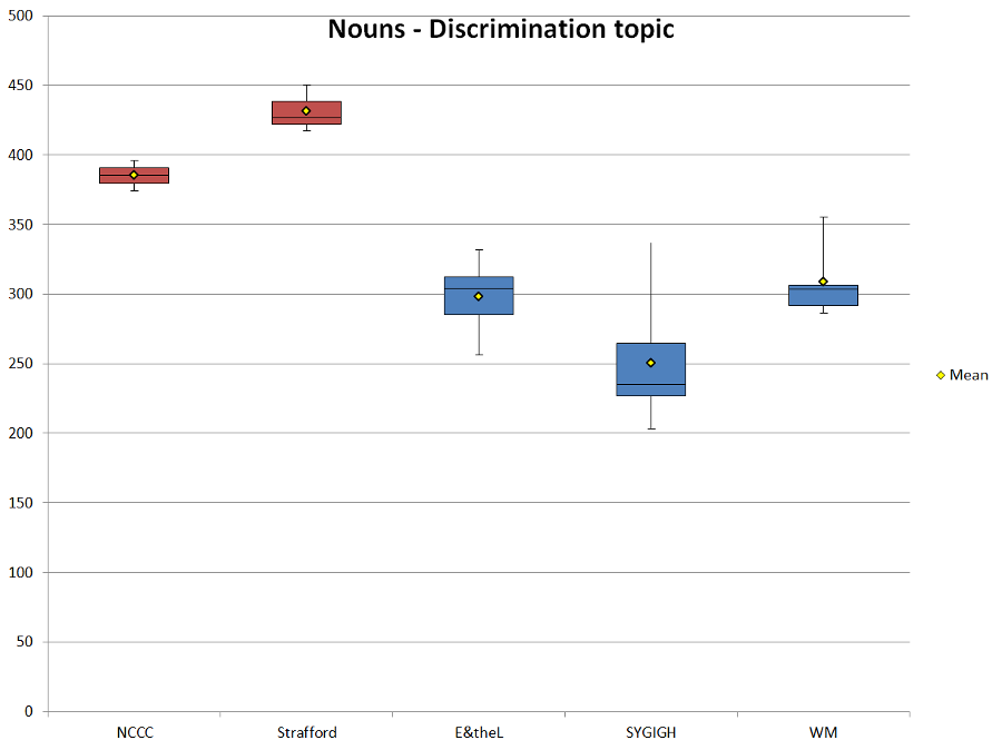 Figure 9. Normalized noun frequencies (ptw) of the texts that discuss DISCRIMINATION.