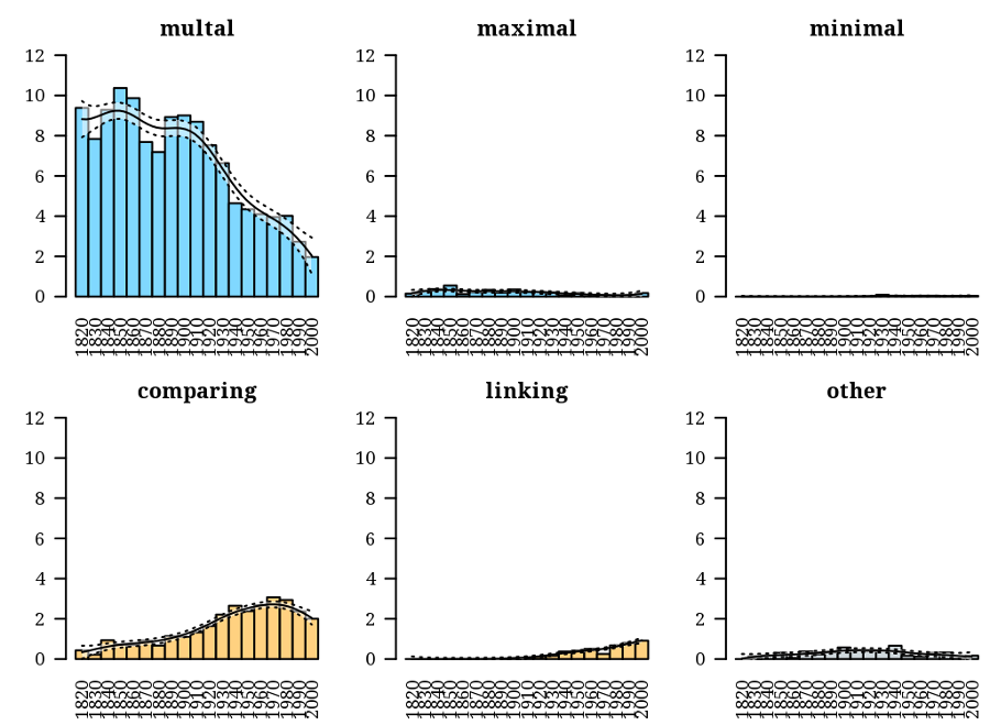 Figure 3. Occurrences per million words of non-locative AdjP-inversion by semantic category and decade in COHA.