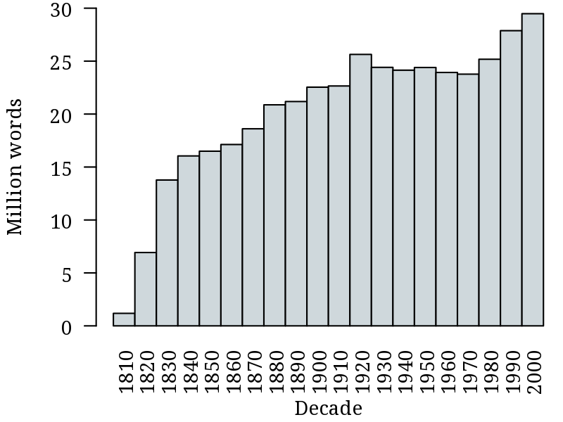 Figure 1. Distribution of words per decade in COHA.