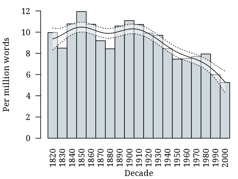 Figure 2. Occurrences per million words of non-locative AdjP-inversion by decade in COHA with non-parametric regression line.