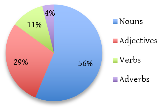 Figure 3. Parts of speech totals in the OED.