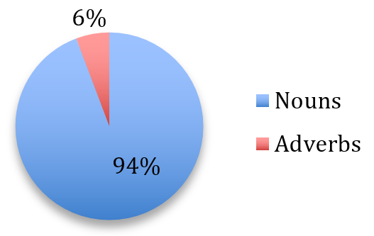 Figure 4. Vowel-final nouns and adverbs in OE.