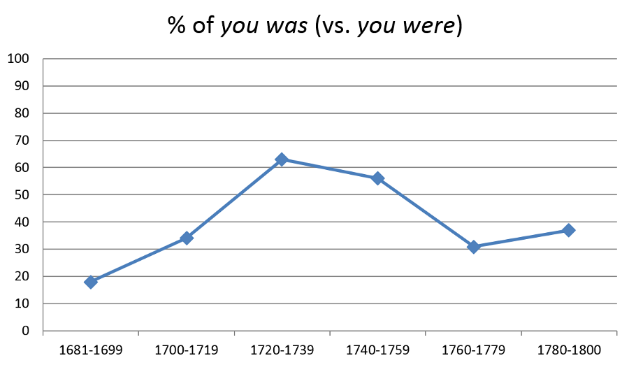 Figure 4. Change reversal: you was (CEEC, 18th century).