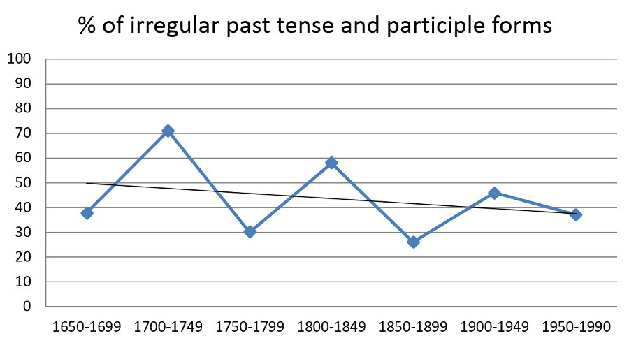 Figure 6. Relative frequency of the irregular past tense and past participle forms of burn, dream, kneel, leap and learn in ARCHER.