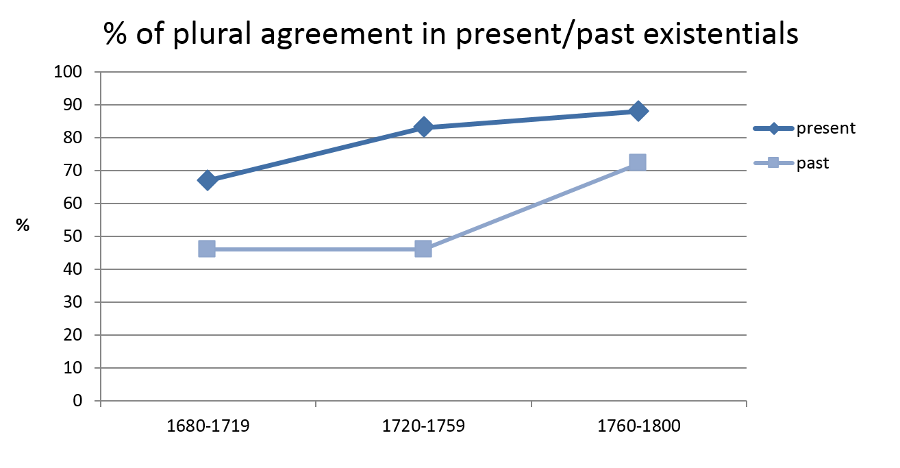 Figure 8. Percentages of plural agreement of be in there-existentials with plural notional subjects according to tense (CEEC, 18th century).