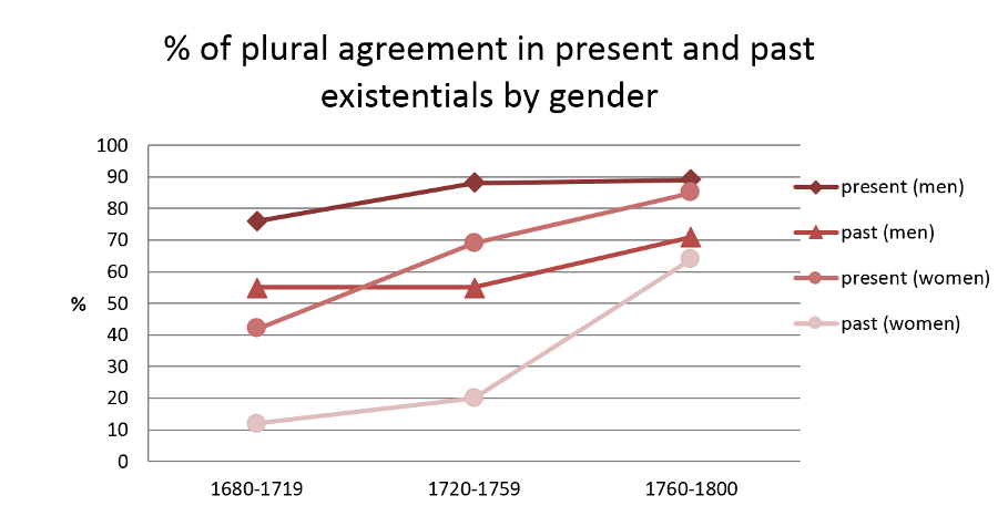 Figure 9. Percentages of plural agreement in there-existentials with plural notional subjects in the present and in the past according to gender (CEEC, 18th century).