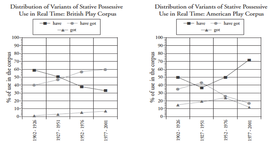 Figure 12. Trajectory of variants of stative possessive in British and American English.