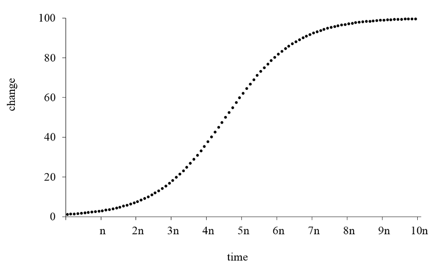 Figure 1. The S-curve of linguistic change