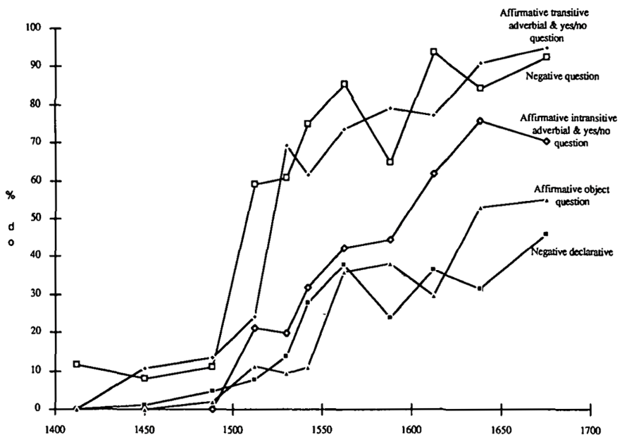 Figure 2: The development of do in the history of English (Ellegård 1953).