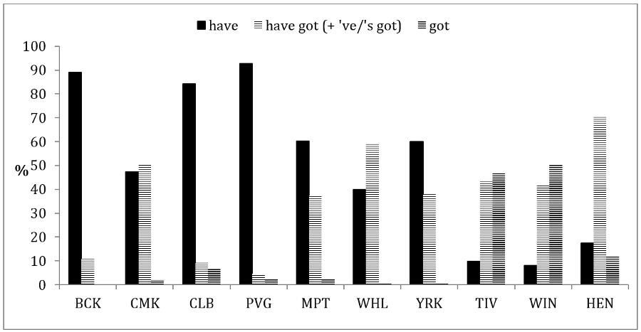 Figure 5. Frequency of have got variants across communities.