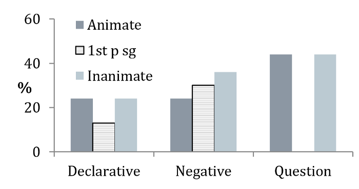 Figure 9b. Distribution of going to by grammatical person and sentence type.