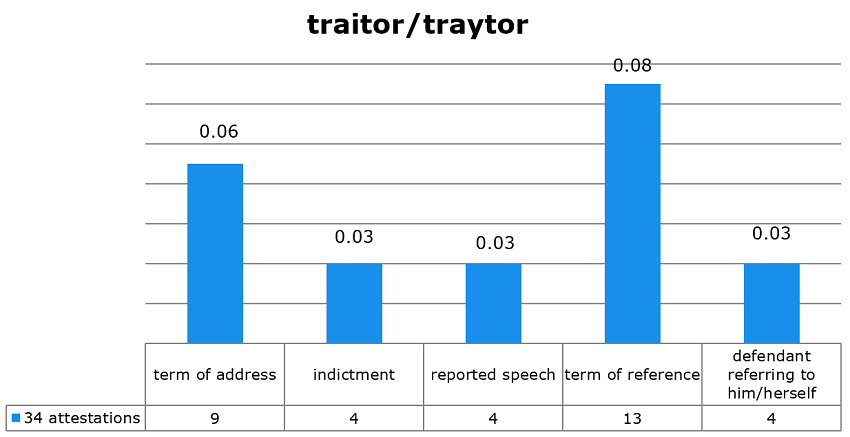 Figure 2. the use of traitor in the SPC.