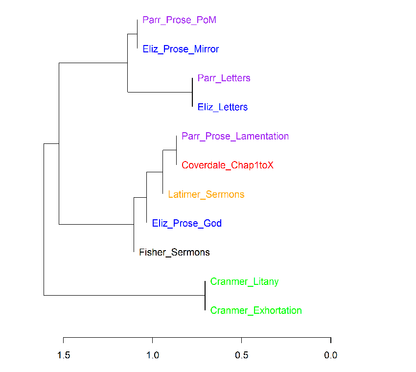 Figure 5. Cluster Analysis results for Delta (300 MFW; pronouns included).