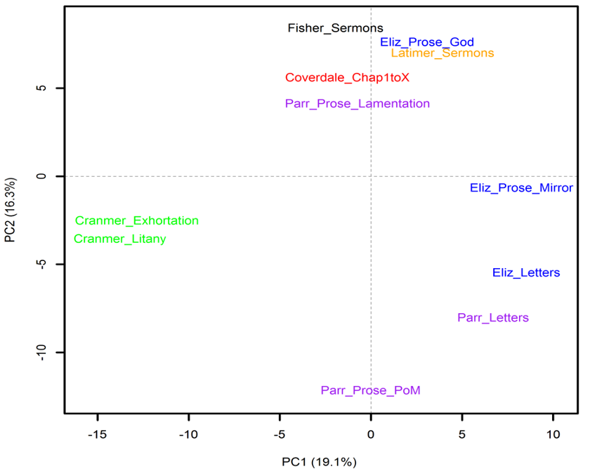 Figure 7. PCA results for Delta (300 MFW; pronouns included).