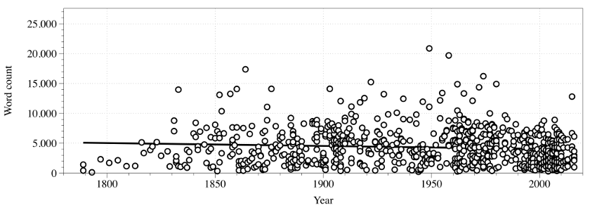 Figure 1. Scatterplot of speech lengths on the timeline in SCPS.