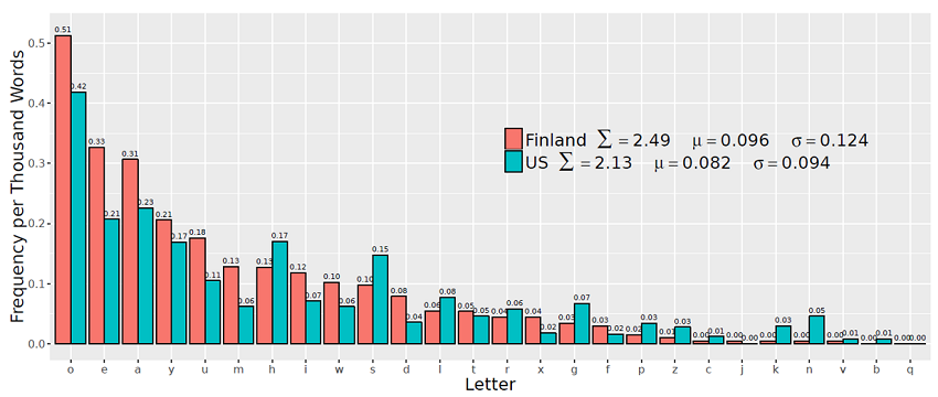 Figure 2. Expressive lengthening by repeated letter, Finland and US.