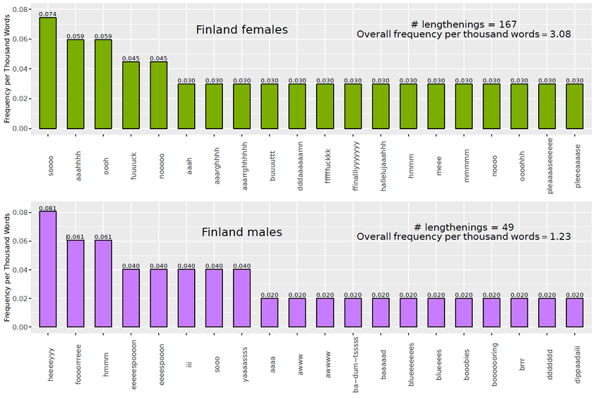 Figure 3. 20 most frequent expressive lengthening types in Finland by gender.