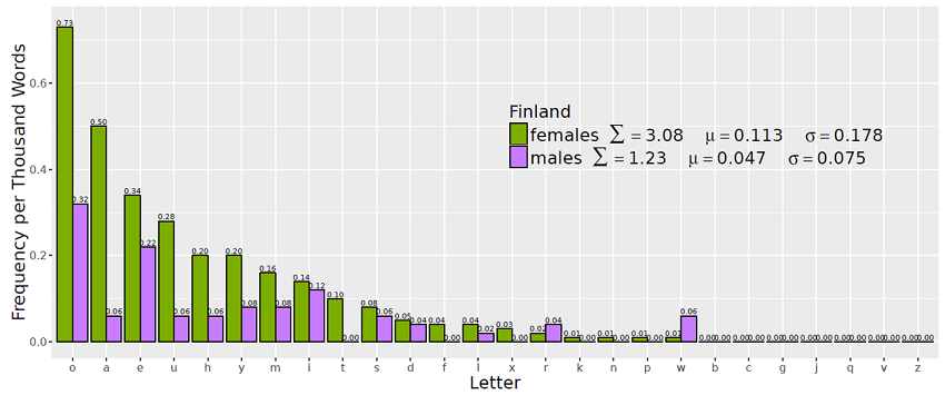 Figure 4. Expressive lengthening by repeated letter, Finland females and males.