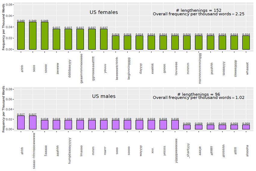 Figure 5. 20 most frequent expressive lengthening types in the US by gender.