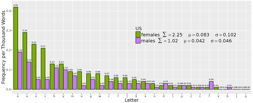 Figure 6. Expressive lengthening by repeated letter, US females and males.