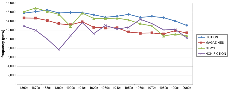 Figure 3. Overall modal development across different registers in COHA, 1860s-2000s (based on Table A4)