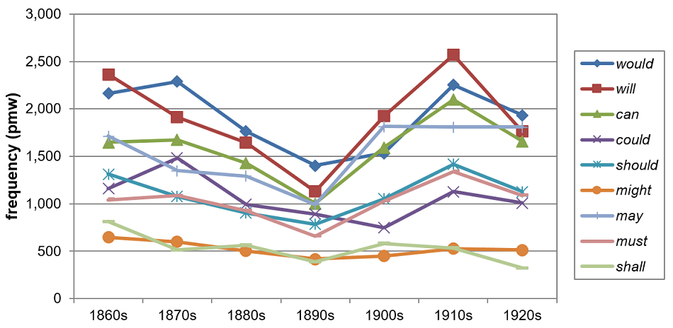 Figure 4. Individual modal developments in non-fiction books (NON-FICTION), COHA, 1860s-1920s (based on Table A5)