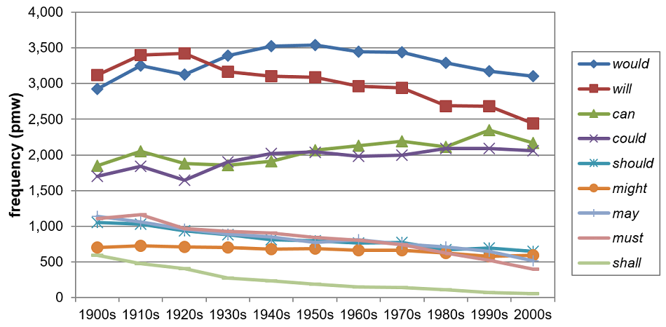 Figure 5. Frequency shifts of individual modals from 1900 to 2009 in COHA (based on Table A2)