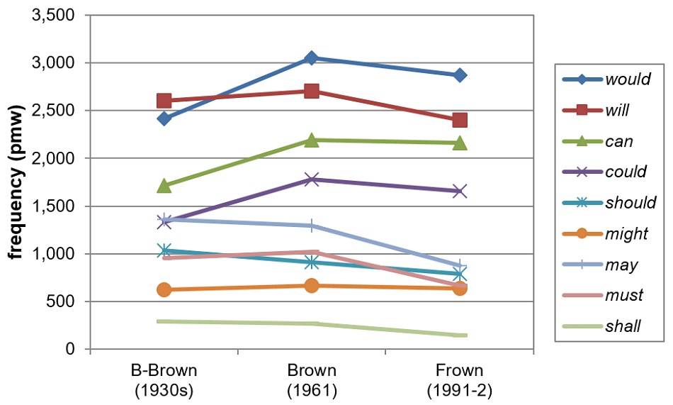 Figure 6. Frequency shifts of individual modals in BROWN (based on Mair 2015: 131)