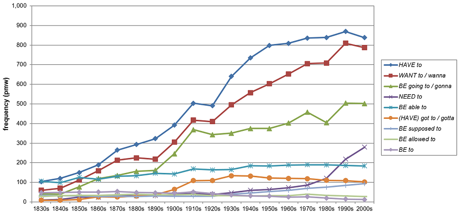 Figure 8. The frequency shifts of selected semi-modals from 1830 to 2009 in COHA (based on Tables A6, A7 and A8)
