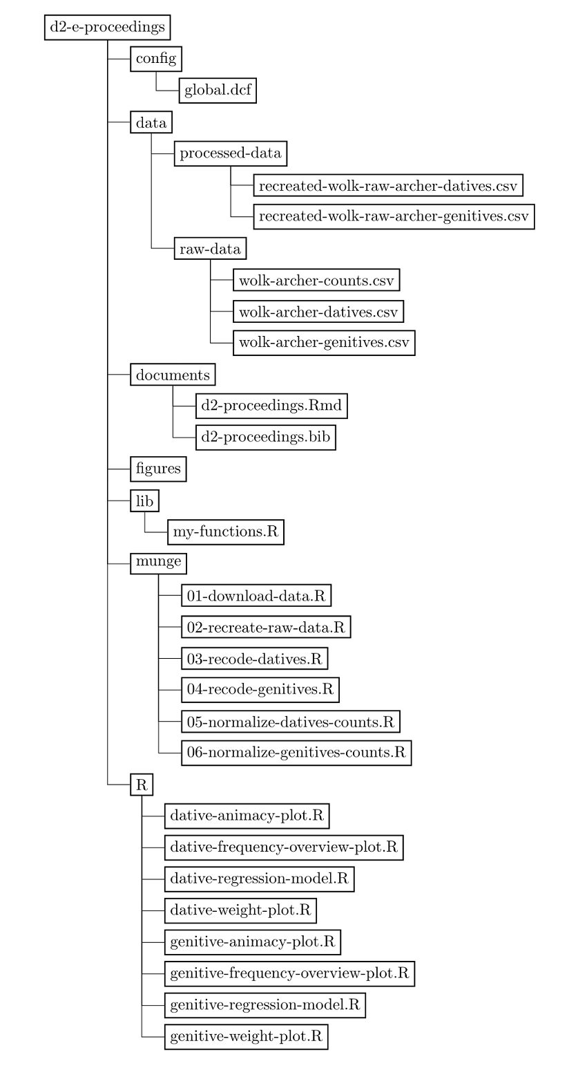 Figure 2. Example Project Directory Tree.