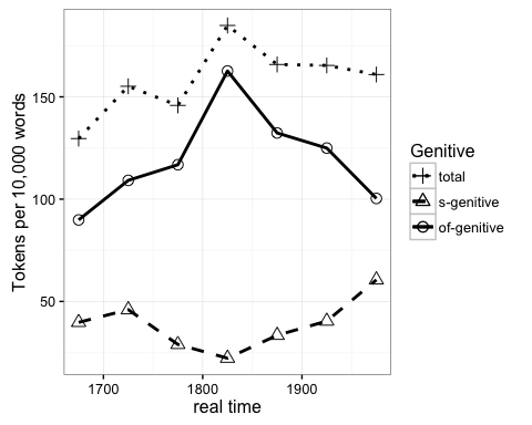 Figure 1. Mean interchangeable genitive frequencies (normalized to frequency per 10,000 words) by Archer period.