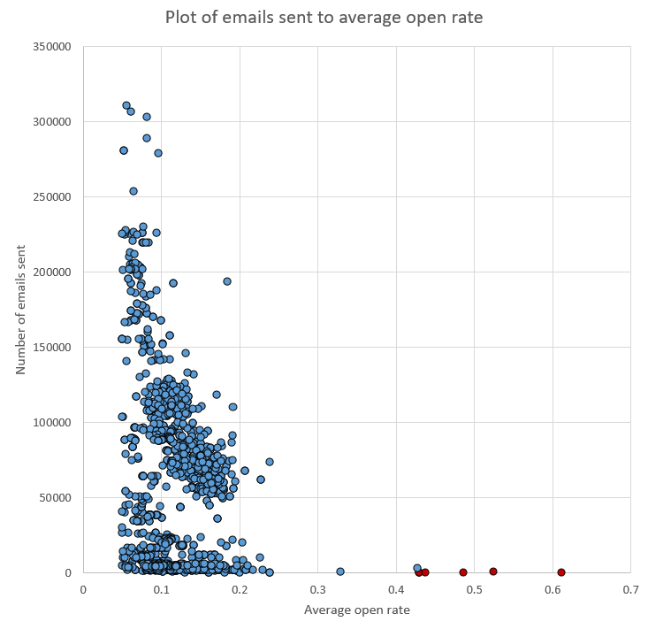 Figure 1. Scatter plot of emails sent to average open rate.