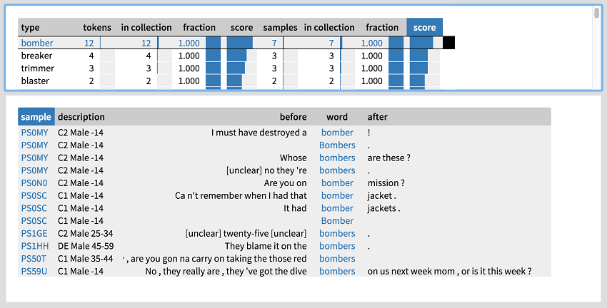 Figure 6. Exploring the use of the word <em>bomber</em>, commonly used by male speakers.