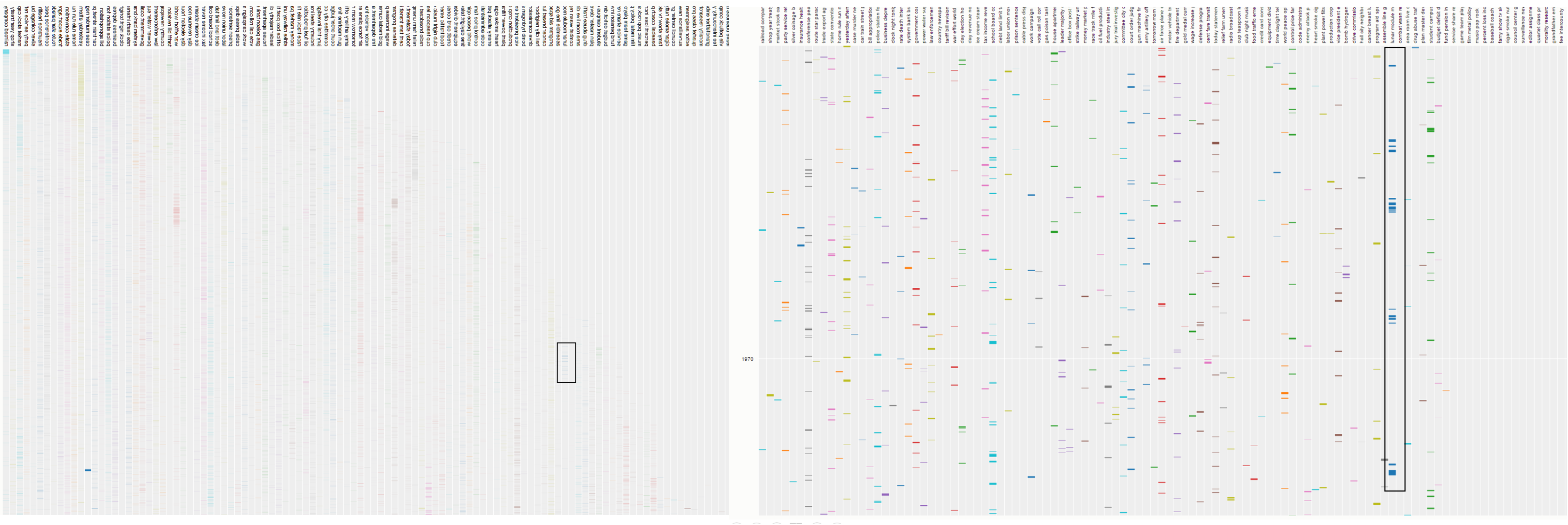 Figure 13. The topic with the key words <strong><em>lunar module moon orbit command flight space</em></strong> clearly identifies the American lunar missions in the early 1970s. The left image shows the overview of the complete time period we analyzed, the right image shows a zoomed-in view on the 1970s. Click on the figure for an interactive matrix visualization.