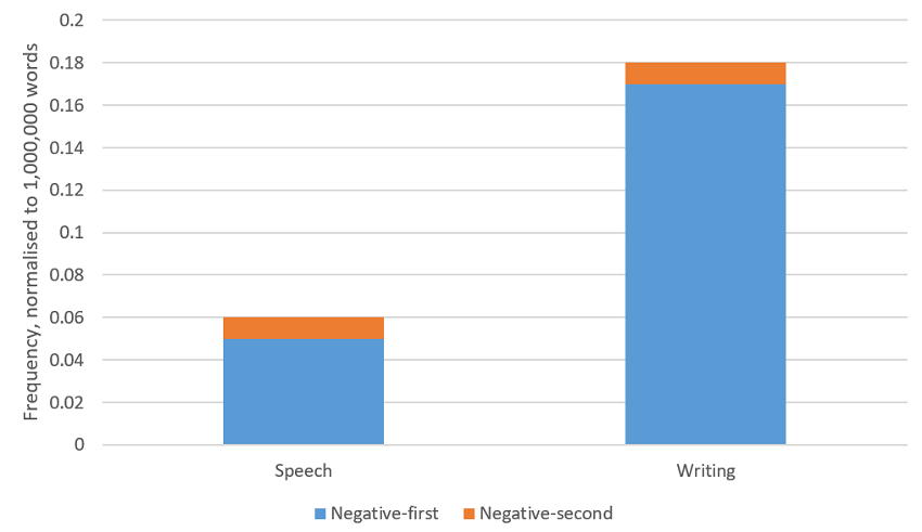 Figure 2. Orderings of additive constructions in speech and writing, normalised frequencies.