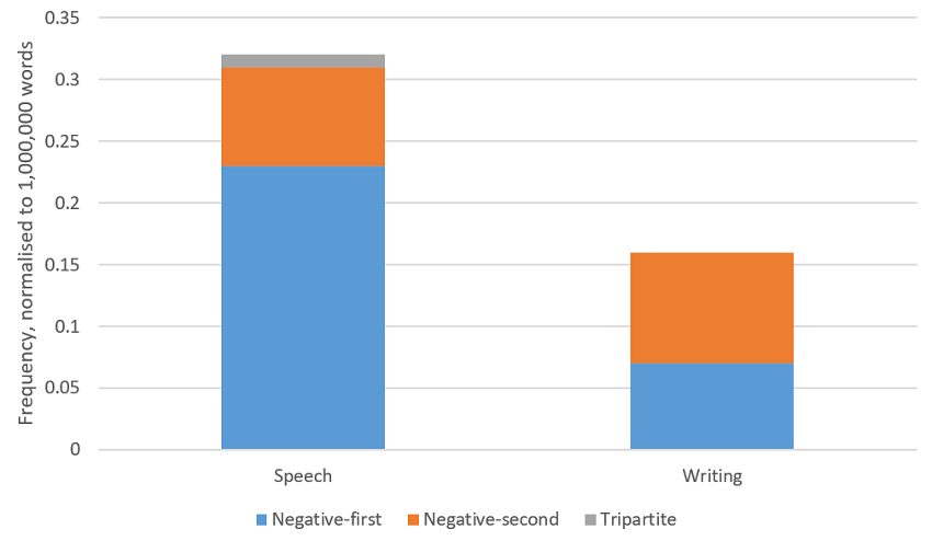 Figure 3. Orderings of restrictive constructions in speech and writing, normalised frequencies.
