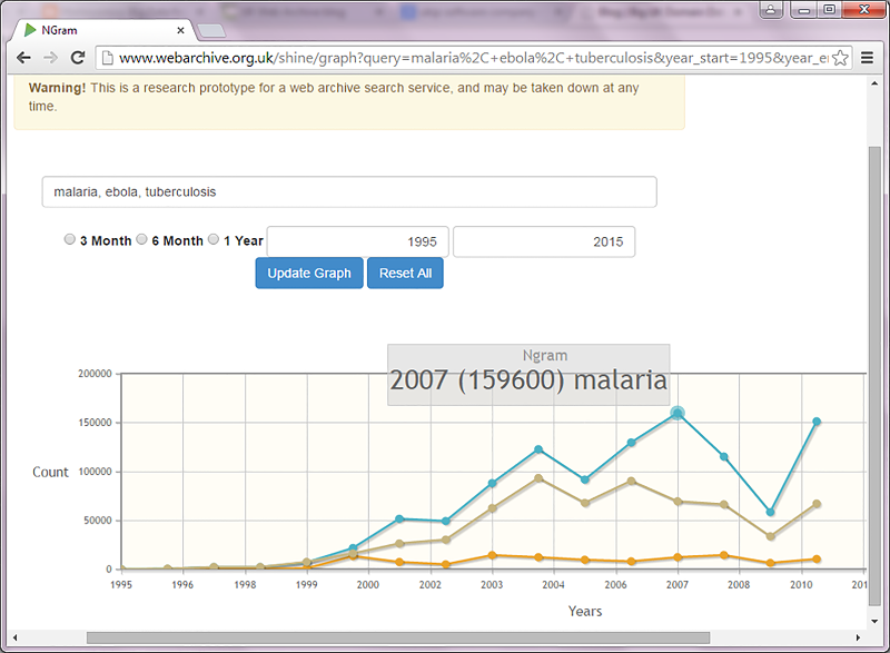 Figure 1. Absolute numbers of references to ‘malaria’, ‘tuberculosis’ and ‘Ebola’ (Shine dataset, 1996-2103)