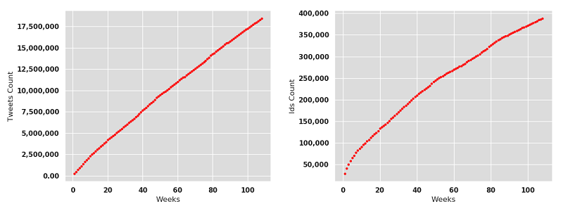 Figure 1. Accumulation of tweets (left) and unique user account ids (right) in the NTS corpus.