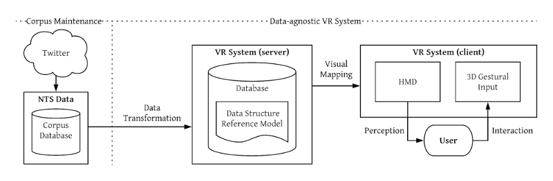 Figure 4. Corpus maintenance and VR system architecture.
