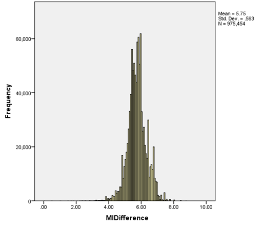 Figure 1. Histogram of differences in MI scores between N baseline and POS-baseline (calculated as N baseline minus POS-baseline) for all pairs in Speed’s History with a proximity window of +/-5 tokens.