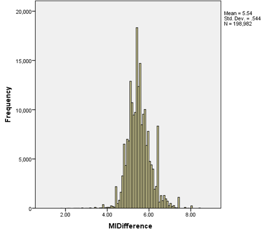 Figure 3. Histogram of differences in MI scores between N baseline and POS-baseline (calculated as N baseline minus POS-baseline) for all pairs in Boyle’s Considerations with a proximity window of +/-5 tokens.