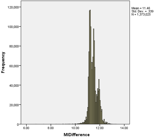 Figure 4. Histogram of differences in MI scores between N baseline and POS-baseline (calculated as N baseline minus POS-baseline) for all pairs in Boyle’s Considerations with a proximity window of +/-50 tokens.