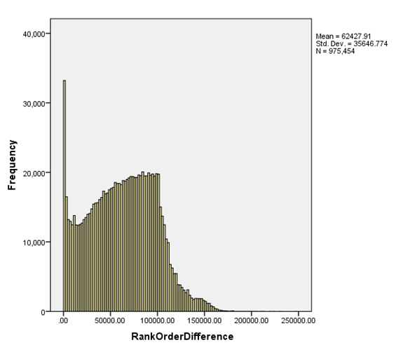 Figure 5. Histogram of MI score rank differences (calculated as absolute value of N baseline rank minus POS-baseline) for all pairs in Speed’s History with a proximity window of +/-5 tokens.