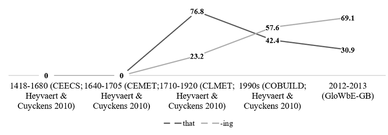 Figure 1. Evolution of the complementation system of the verb REGRET from Early Modern British English to present-day British English.